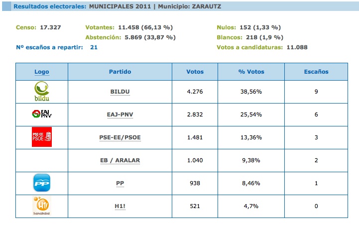 2011 HAUTESKUNDE MUNIZIPALAK